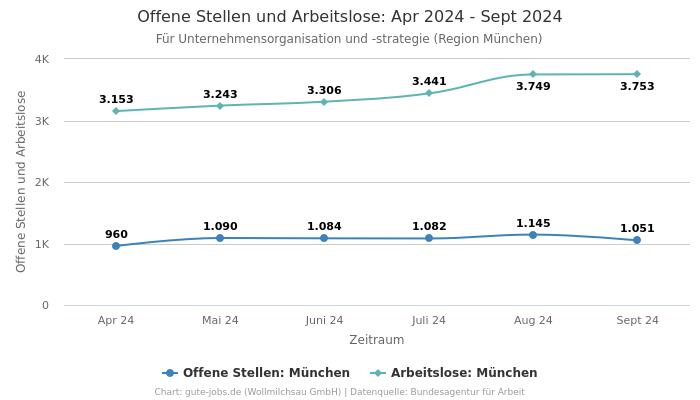 Offene Stellen und Arbeitslose: Apr 2024 - Sept 2024 | Für Unternehmensorganisation und -strategie | Region München