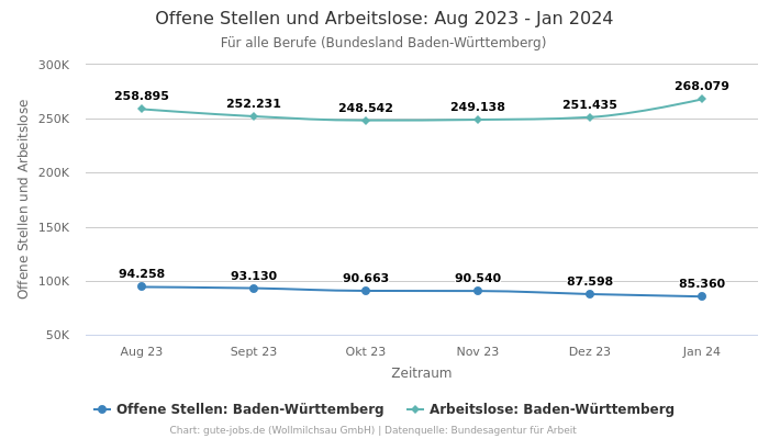 Offene Stellen und Arbeitslose: Aug 2023 - Jan 2024 | Für alle Berufe | Bundesland Baden-Württemberg