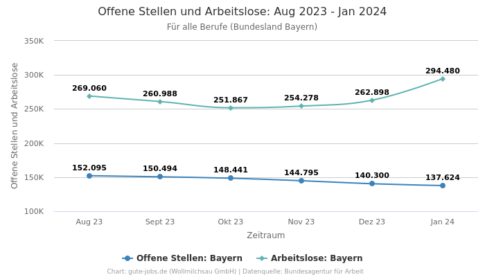 Offene Stellen und Arbeitslose: Aug 2023 - Jan 2024 | Für alle Berufe | Bundesland Bayern