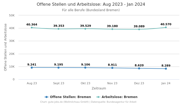 Offene Stellen und Arbeitslose: Aug 2023 - Jan 2024 | Für alle Berufe | Bundesland Bremen