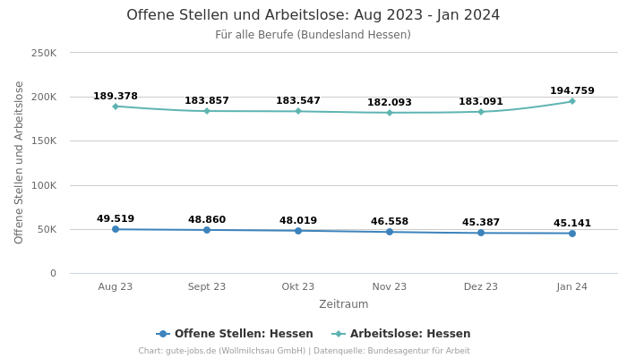 Offene Stellen und Arbeitslose: Aug 2023 - Jan 2024 | Für alle Berufe | Bundesland Hessen