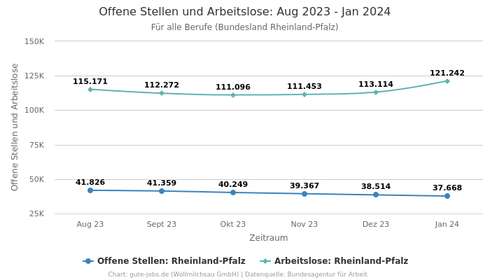 Offene Stellen und Arbeitslose: Aug 2023 - Jan 2024 | Für alle Berufe | Bundesland Rheinland-Pfalz