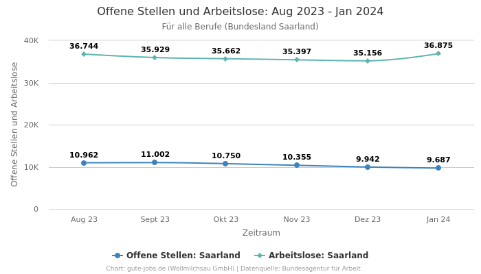 Offene Stellen und Arbeitslose: Aug 2023 - Jan 2024 | Für alle Berufe | Bundesland Saarland