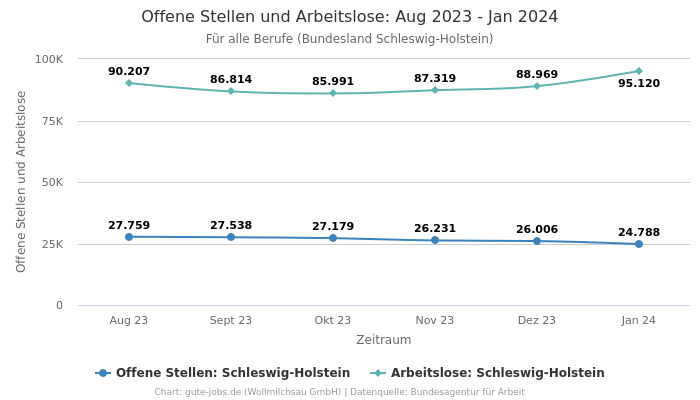 Offene Stellen und Arbeitslose: Aug 2023 - Jan 2024 | Für alle Berufe | Bundesland Schleswig-Holstein