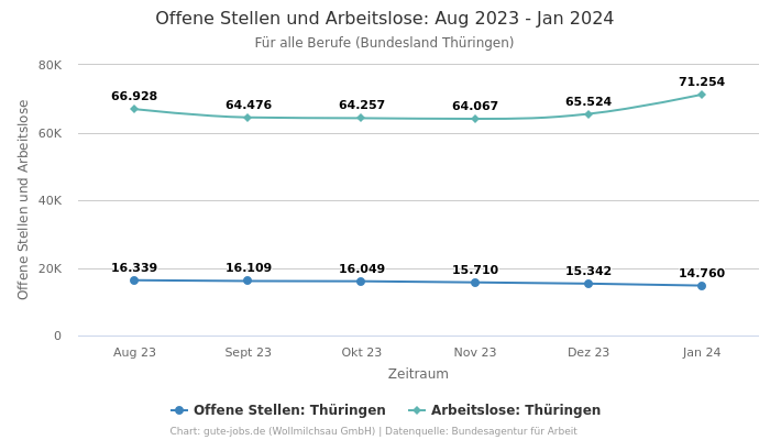 Offene Stellen und Arbeitslose: Aug 2023 - Jan 2024 | Für alle Berufe | Bundesland Thüringen