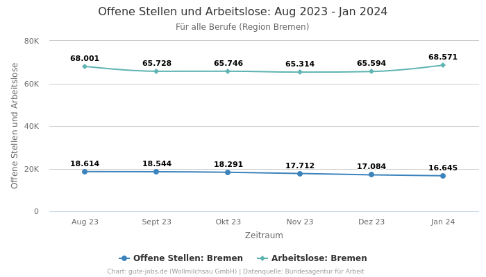 Offene Stellen und Arbeitslose: Aug 2023 - Jan 2024 | Für alle Berufe | Region Bremen
