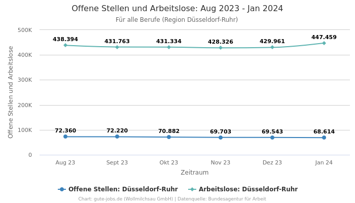 Offene Stellen und Arbeitslose: Aug 2023 - Jan 2024 | Für alle Berufe | Region Düsseldorf-Ruhr