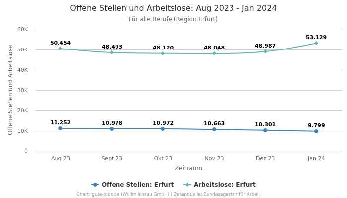 Offene Stellen und Arbeitslose: Aug 2023 - Jan 2024 | Für alle Berufe | Region Erfurt