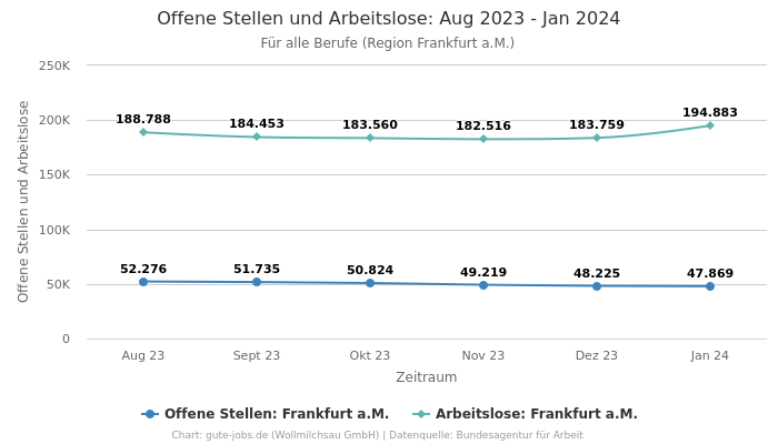 Offene Stellen und Arbeitslose: Aug 2023 - Jan 2024 | Für alle Berufe | Region Frankfurt a.M.