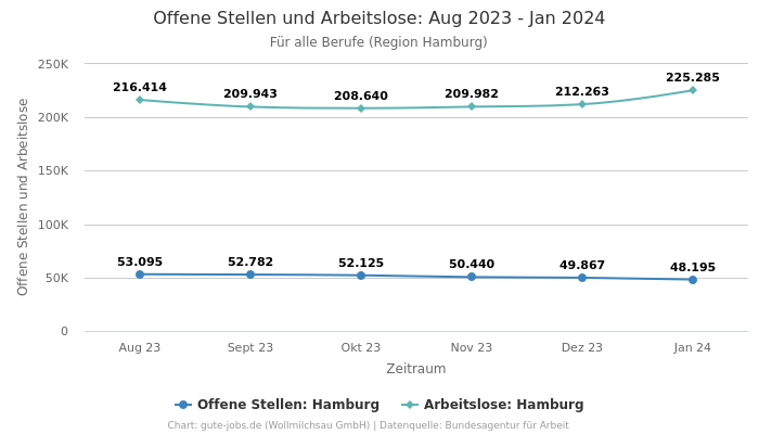 Offene Stellen und Arbeitslose: Aug 2023 - Jan 2024 | Für alle Berufe | Region Hamburg