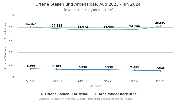 Offene Stellen und Arbeitslose: Aug 2023 - Jan 2024 | Für alle Berufe | Region Karlsruhe