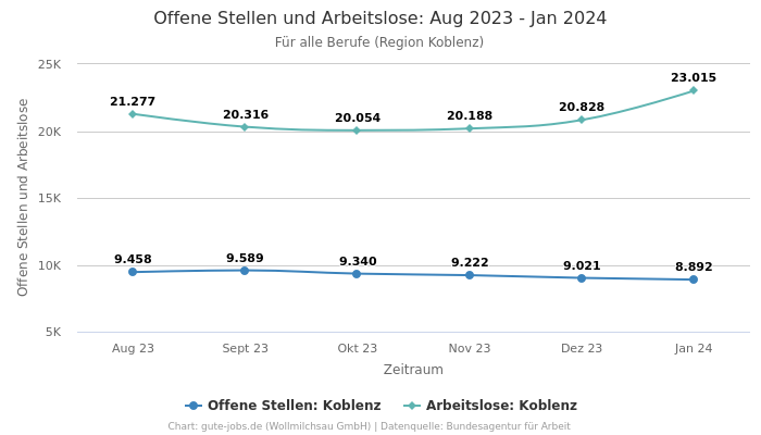 Offene Stellen und Arbeitslose: Aug 2023 - Jan 2024 | Für alle Berufe | Region Koblenz