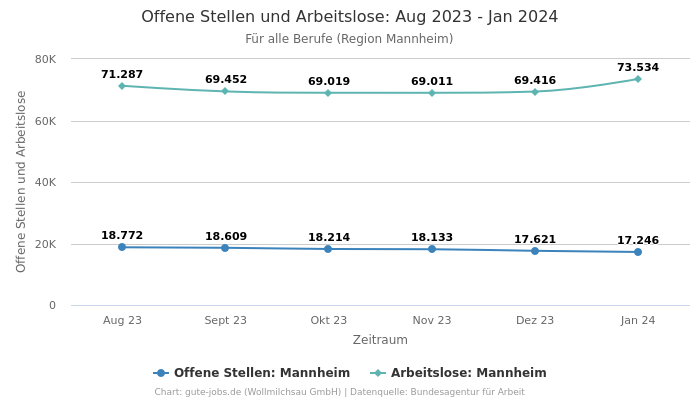 Offene Stellen und Arbeitslose: Aug 2023 - Jan 2024 | Für alle Berufe | Region Mannheim