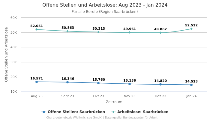 Offene Stellen und Arbeitslose: Aug 2023 - Jan 2024 | Für alle Berufe | Region Saarbrücken