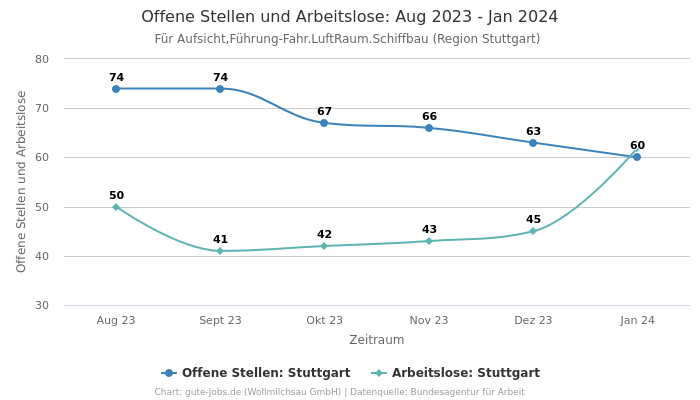 Offene Stellen und Arbeitslose: Aug 2023 - Jan 2024 | Für Aufsicht,Führung-Fahr.LuftRaum.Schiffbau | Region Stuttgart