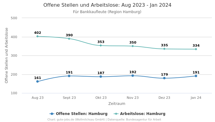 Offene Stellen und Arbeitslose: Aug 2023 - Jan 2024 | Für Bankkaufleute | Region Hamburg
