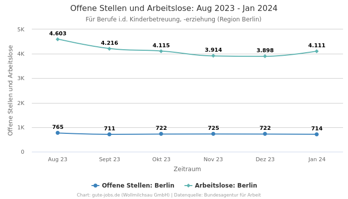 Offene Stellen und Arbeitslose: Aug 2023 - Jan 2024 | Für Berufe i.d. Kinderbetreuung, -erziehung | Region Berlin
