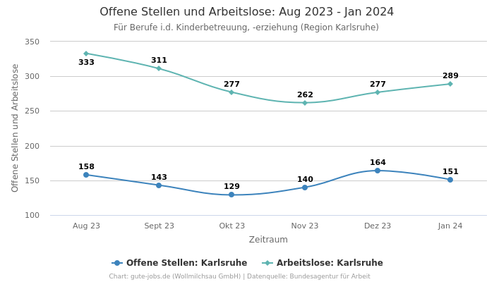 Offene Stellen und Arbeitslose: Aug 2023 - Jan 2024 | Für Berufe i.d. Kinderbetreuung, -erziehung | Region Karlsruhe
