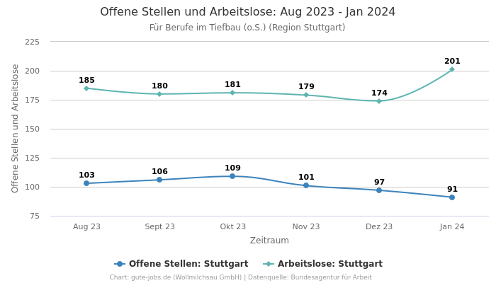 Offene Stellen und Arbeitslose: Aug 2023 - Jan 2024 | Für Berufe im Tiefbau (o.S.) | Region Stuttgart