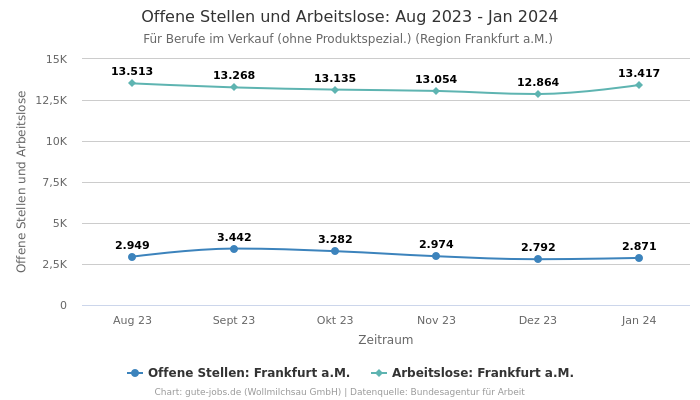 Offene Stellen und Arbeitslose: Aug 2023 - Jan 2024 | Für Berufe im Verkauf (ohne Produktspezial.) | Region Frankfurt a.M.