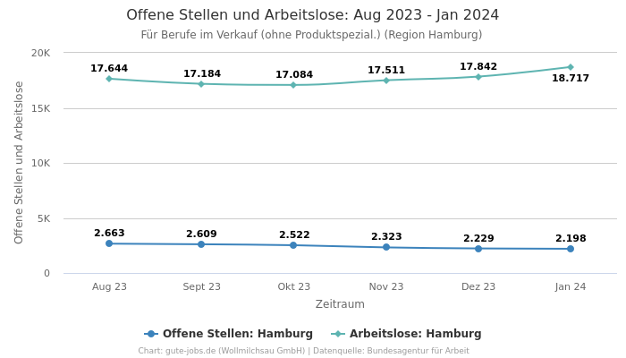 Offene Stellen und Arbeitslose: Aug 2023 - Jan 2024 | Für Berufe im Verkauf (ohne Produktspezial.) | Region Hamburg