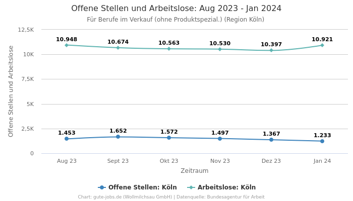 Offene Stellen und Arbeitslose: Aug 2023 - Jan 2024 | Für Berufe im Verkauf (ohne Produktspezial.) | Region Köln