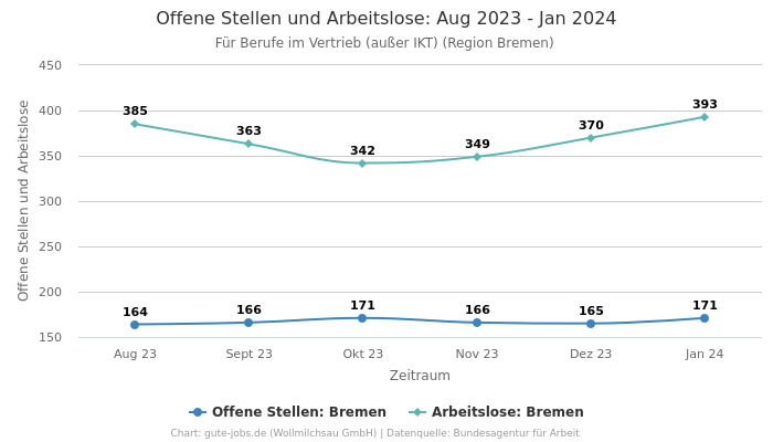 Offene Stellen und Arbeitslose: Aug 2023 - Jan 2024 | Für Berufe im Vertrieb (außer IKT) | Region Bremen