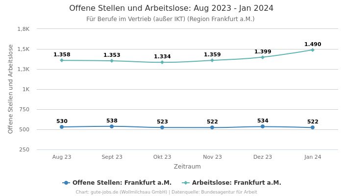 Offene Stellen und Arbeitslose: Aug 2023 - Jan 2024 | Für Berufe im Vertrieb (außer IKT) | Region Frankfurt a.M.
