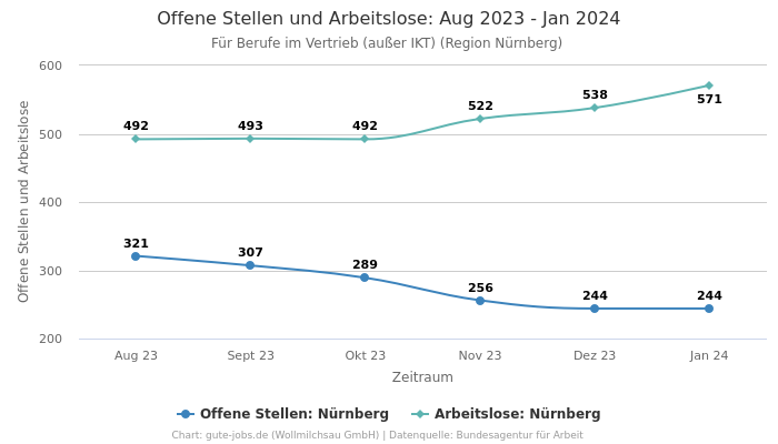 Offene Stellen und Arbeitslose: Aug 2023 - Jan 2024 | Für Berufe im Vertrieb (außer IKT) | Region Nürnberg