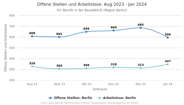 Offene Stellen und Arbeitslose: Aug 2023 - Jan 2024 | Für Berufe in der Bauelektrik | Region Berlin