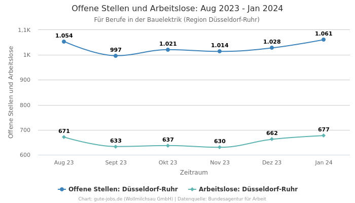 Offene Stellen und Arbeitslose: Aug 2023 - Jan 2024 | Für Berufe in der Bauelektrik | Region Düsseldorf-Ruhr
