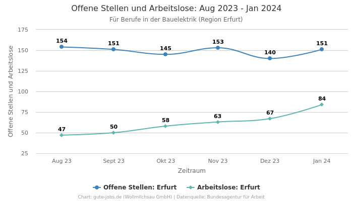 Offene Stellen und Arbeitslose: Aug 2023 - Jan 2024 | Für Berufe in der Bauelektrik | Region Erfurt