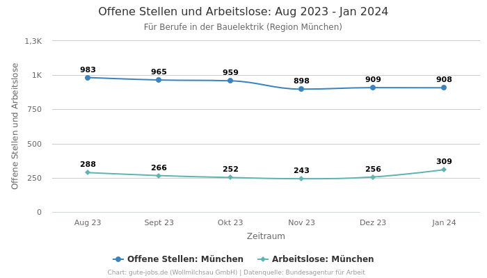 Offene Stellen und Arbeitslose: Aug 2023 - Jan 2024 | Für Berufe in der Bauelektrik | Region München