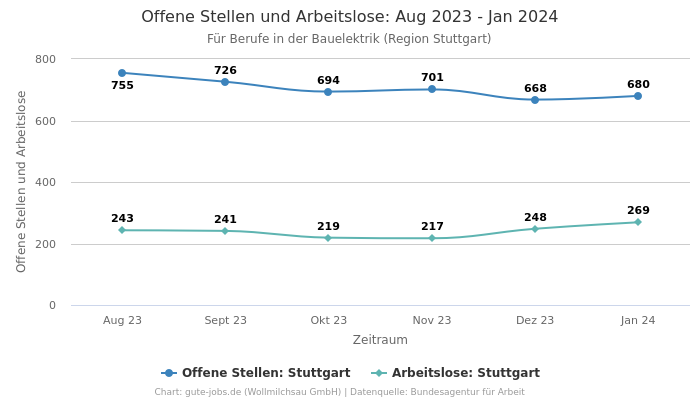 Offene Stellen und Arbeitslose: Aug 2023 - Jan 2024 | Für Berufe in der Bauelektrik | Region Stuttgart