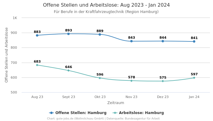 Offene Stellen und Arbeitslose: Aug 2023 - Jan 2024 | Für Berufe in der Kraftfahrzeugtechnik | Region Hamburg