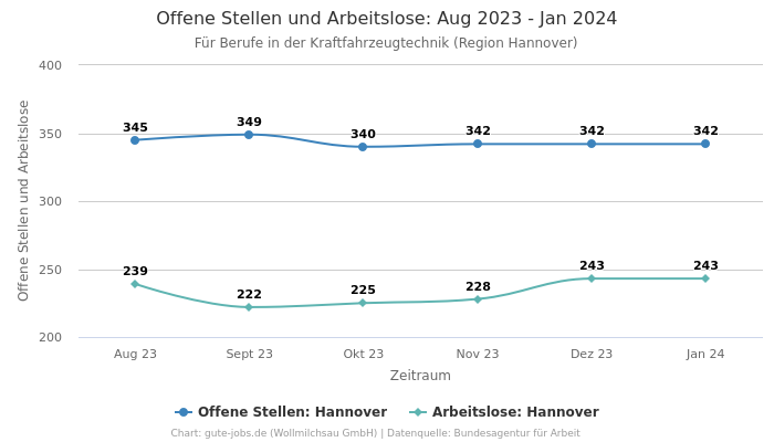 Offene Stellen und Arbeitslose: Aug 2023 - Jan 2024 | Für Berufe in der Kraftfahrzeugtechnik | Region Hannover