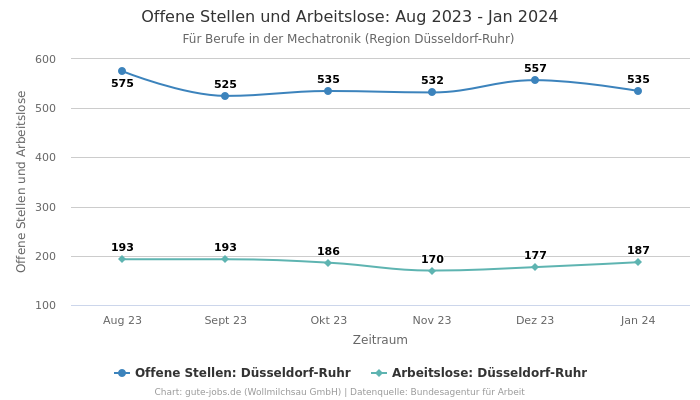 Offene Stellen und Arbeitslose: Aug 2023 - Jan 2024 | Für Berufe in der Mechatronik | Region Düsseldorf-Ruhr