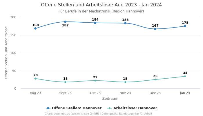 Offene Stellen und Arbeitslose: Aug 2023 - Jan 2024 | Für Berufe in der Mechatronik | Region Hannover