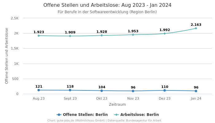 Offene Stellen und Arbeitslose: Aug 2023 - Jan 2024 | Für Berufe in der Softwareentwicklung | Region Berlin