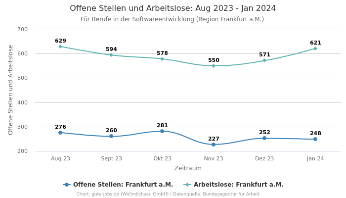 Offene Stellen und Arbeitslose: Aug 2023 - Jan 2024 | Für Berufe in der Softwareentwicklung | Region Frankfurt a.M.