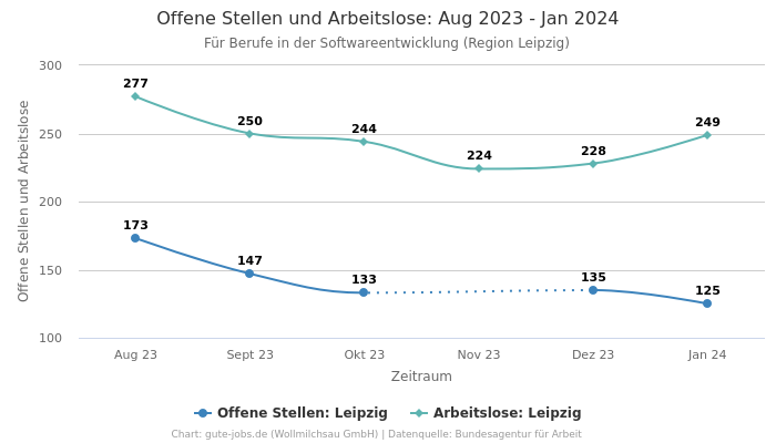 Offene Stellen und Arbeitslose: Aug 2023 - Jan 2024 | Für Berufe in der Softwareentwicklung | Region Leipzig