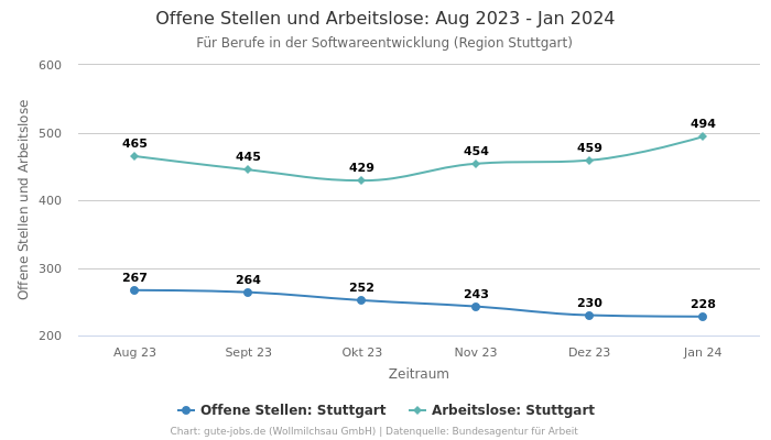 Offene Stellen und Arbeitslose: Aug 2023 - Jan 2024 | Für Berufe in der Softwareentwicklung | Region Stuttgart