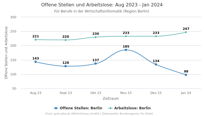 Offene Stellen und Arbeitslose: Aug 2023 - Jan 2024 | Für Berufe in der Wirtschaftsinformatik | Region Berlin