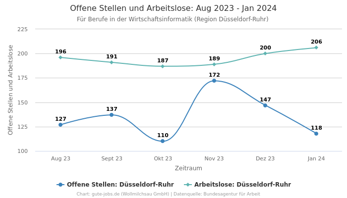 Offene Stellen und Arbeitslose: Aug 2023 - Jan 2024 | Für Berufe in der Wirtschaftsinformatik | Region Düsseldorf-Ruhr
