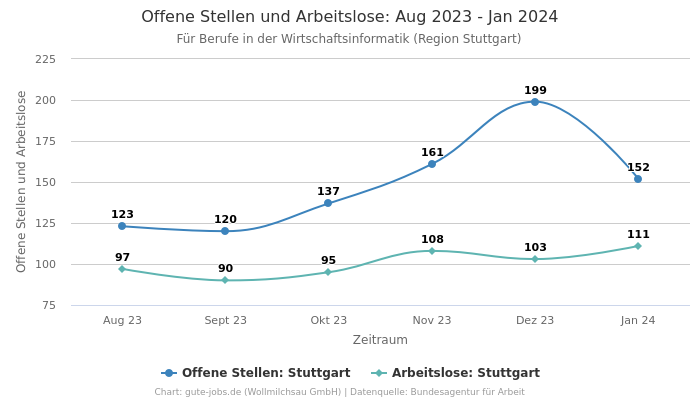 Offene Stellen und Arbeitslose: Aug 2023 - Jan 2024 | Für Berufe in der Wirtschaftsinformatik | Region Stuttgart