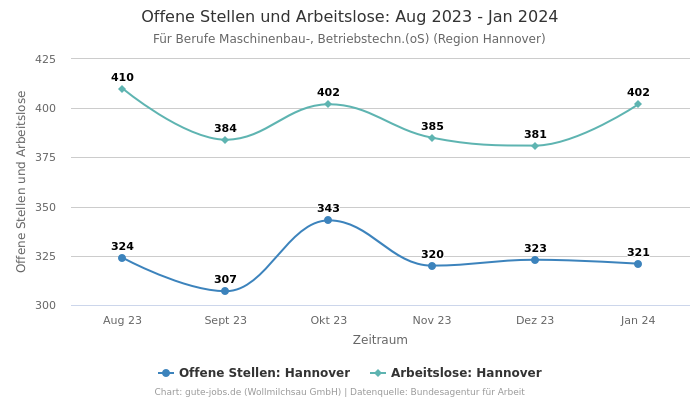 Offene Stellen und Arbeitslose: Aug 2023 - Jan 2024 | Für Berufe Maschinenbau-, Betriebstechn.(oS) | Region Hannover