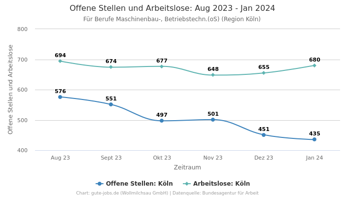 Offene Stellen und Arbeitslose: Aug 2023 - Jan 2024 | Für Berufe Maschinenbau-, Betriebstechn.(oS) | Region Köln