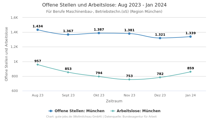 Offene Stellen und Arbeitslose: Aug 2023 - Jan 2024 | Für Berufe Maschinenbau-, Betriebstechn.(oS) | Region München