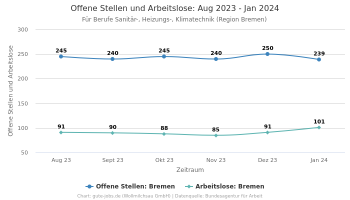 Offene Stellen und Arbeitslose: Aug 2023 - Jan 2024 | Für Berufe Sanitär-, Heizungs-, Klimatechnik | Region Bremen