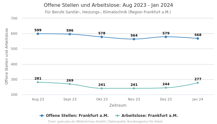 Offene Stellen und Arbeitslose: Aug 2023 - Jan 2024 | Für Berufe Sanitär-, Heizungs-, Klimatechnik | Region Frankfurt a.M.